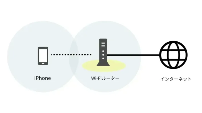iPhone→Wi-Fiルーター→インターネット→接続