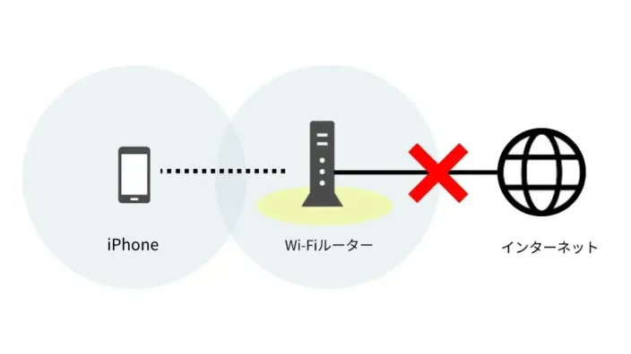 iPhone→Wi-Fiルーター→インターネット→未接続